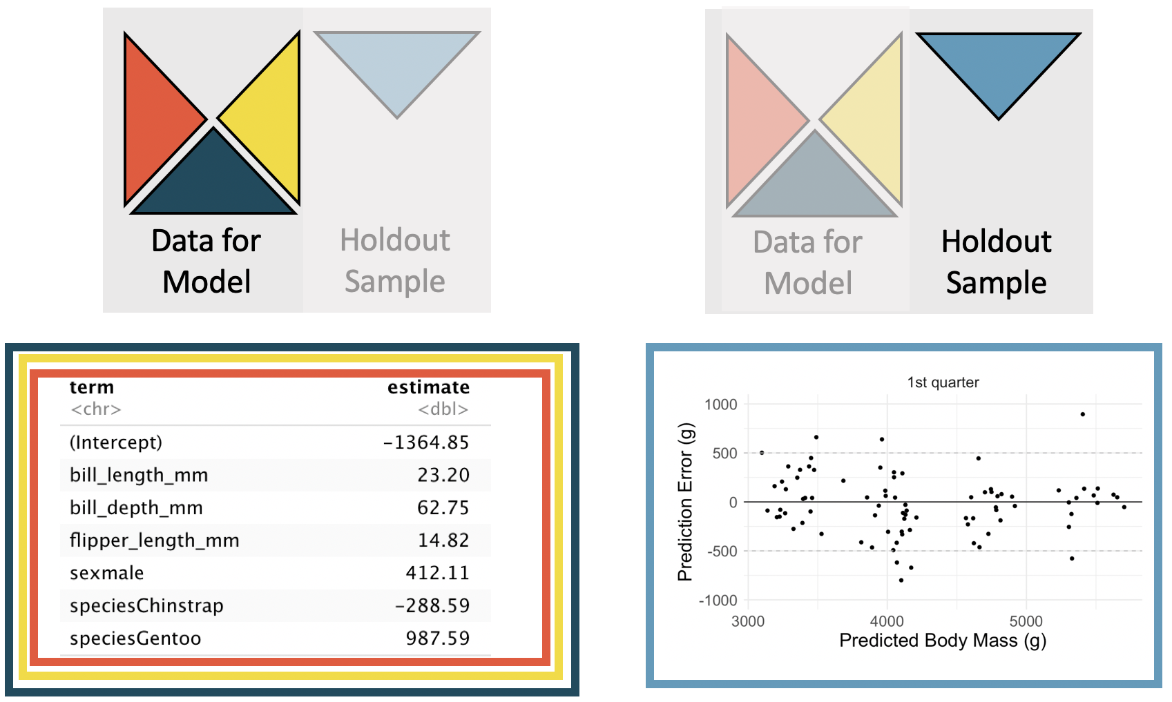 The left panel shows the linear model predicting body mass in grams using bill length, bill depth, flipper length, sex, and species; the model was built using the red, green, and yellow triangular sections of the observed data.  The right panel shows a scatterplot of the prediction error versus the fitted values for the set of observations in the blue triangular section of the observed data. The prediction errors range from roughly -500 grams to +500 grams.