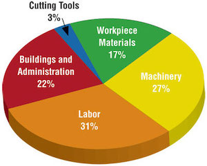 A three dimensional pie chart and a bar plot.  Both plots show that the biggest source of cost is labor with machinery and Buildings & administration are close after.  Very little of the costs are due to cutting tools.