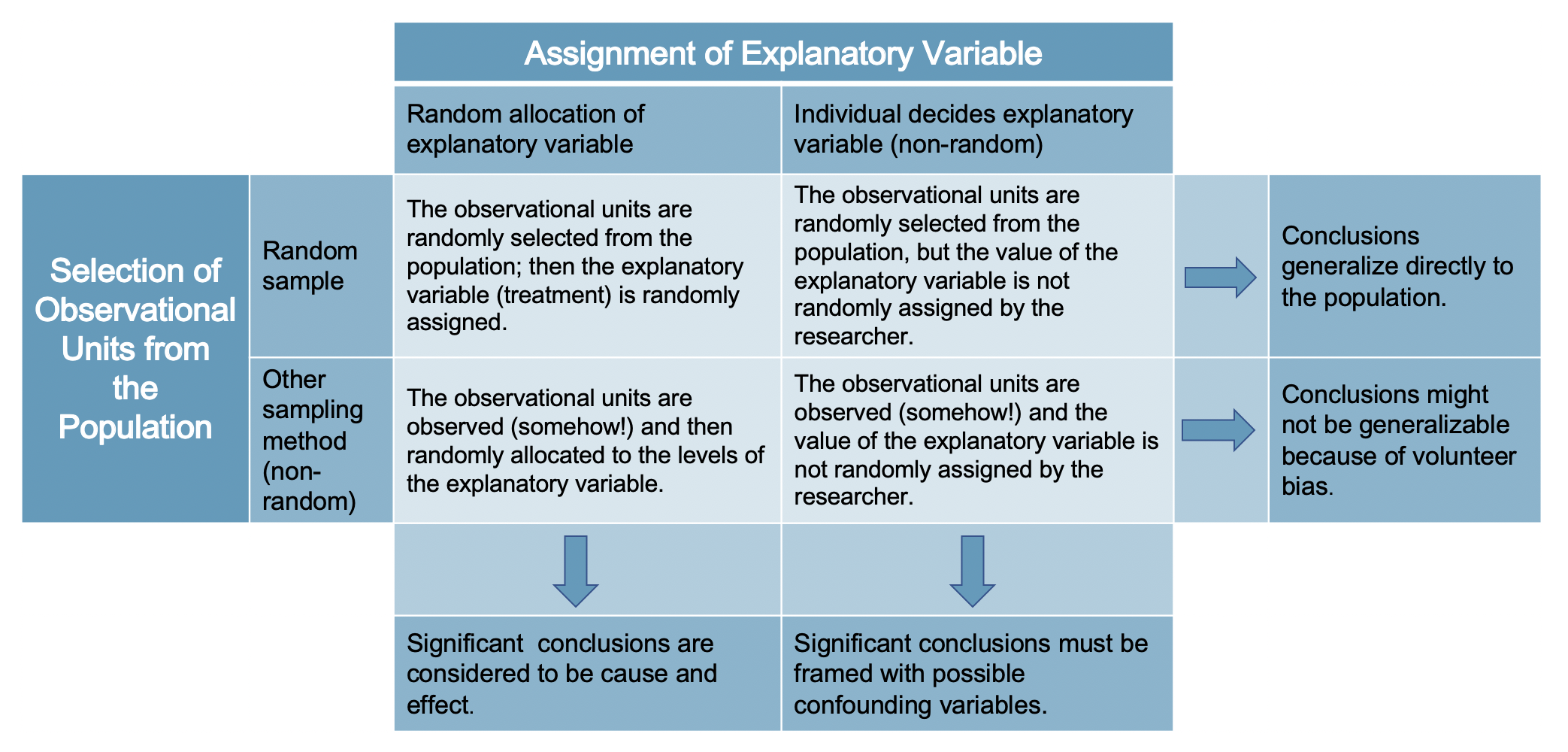 A two by two table describing the scenarios of random sample or not and random allocation or not. Selecting randomly from a population allows for generalization back to the population.  Randomly allocating in an experiment allows for establishing causation.