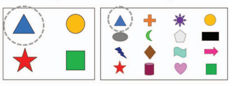 Two presentations of shapes. In each presentation all of the shapes and their colors are unique. In the left presentation, the blue triangle is circled and is one of four shapes. In the right presentation, the blue triangle is circled and is one of sixteen shapes.