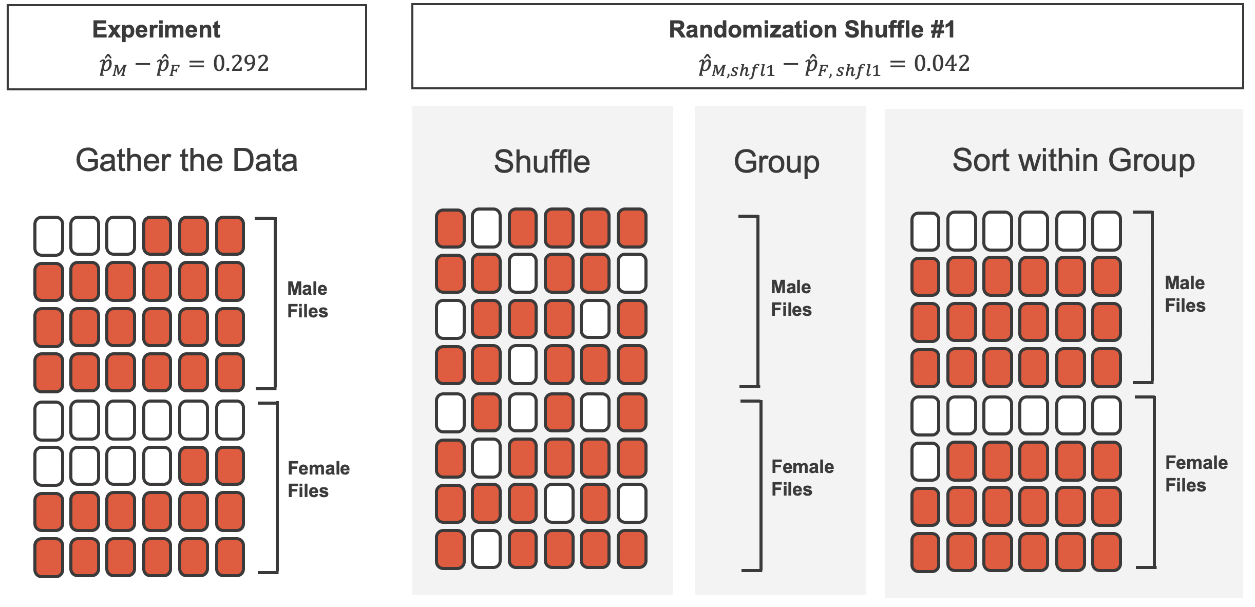 The 48 red and white cards are show in three panels.  The first panel represents the original data and original allocation of the male and female files (in the original data there are 3 white cards in the male group and 10 white cards in the female group).  The second panel represents the shuffled red and white cards that are randomly assigned as male and female files.  The third panel has the cards sorted according to the random assignment of female or male.  In the third panel there are 6 white cards in the male group and 7 white cards in the female group.