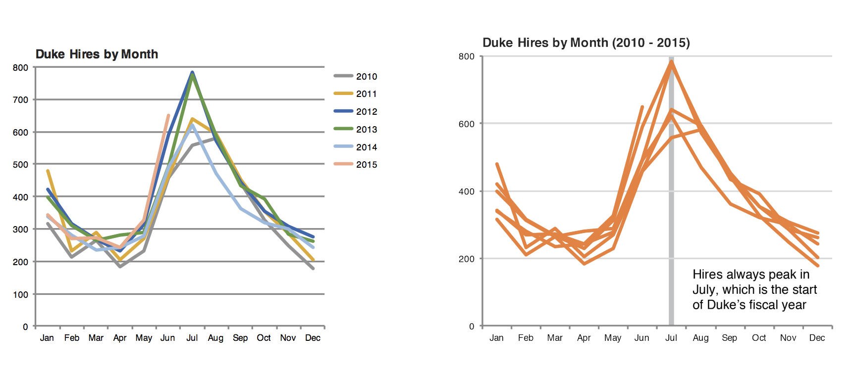 Time series plot showing Duke University hiring trends over a calendar year.  The hiring trends spike in July.